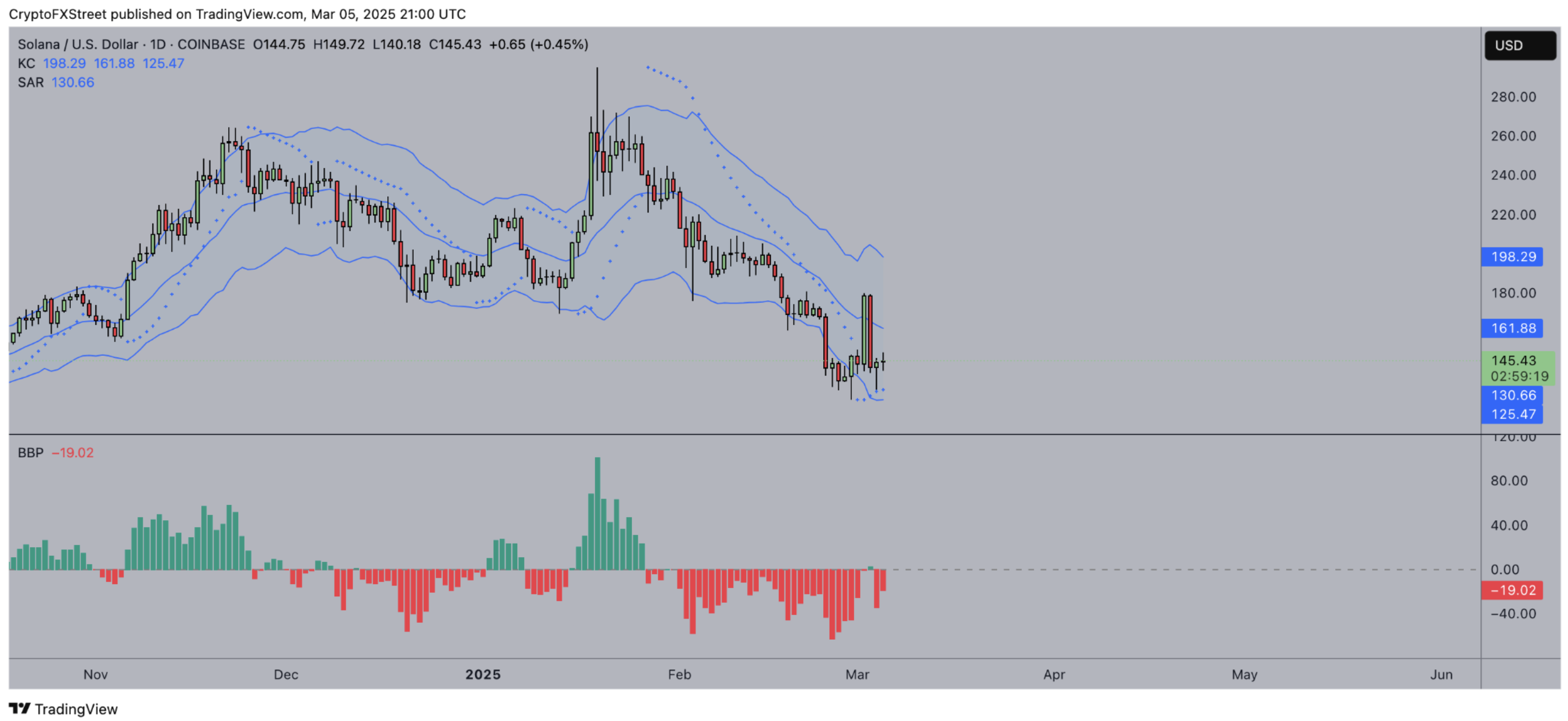 Solana Price Forecast